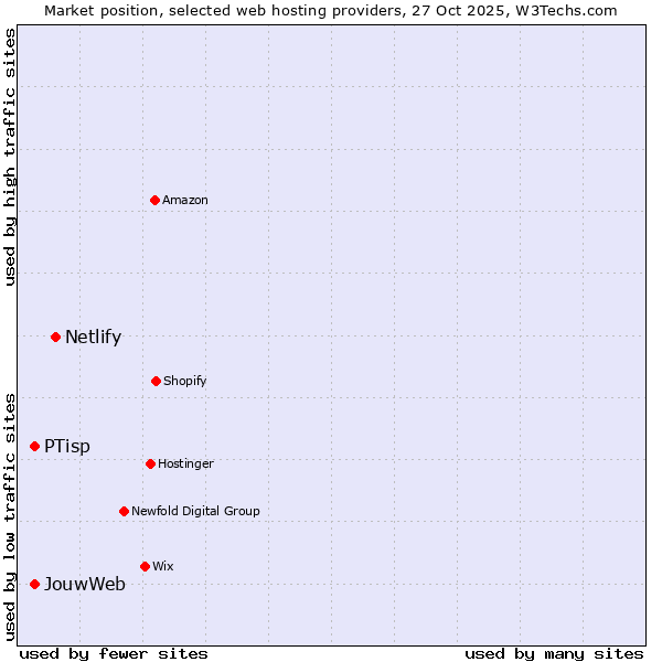 Market position of Netlify vs. JouwWeb vs. PTisp