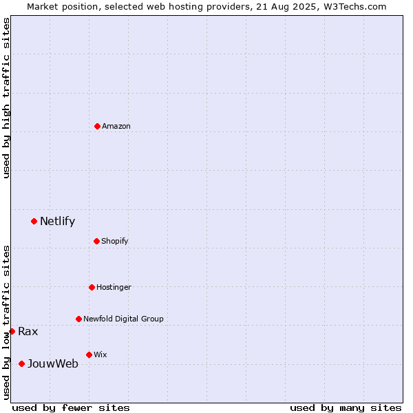 Market position of Netlify vs. JouwWeb vs. Rax