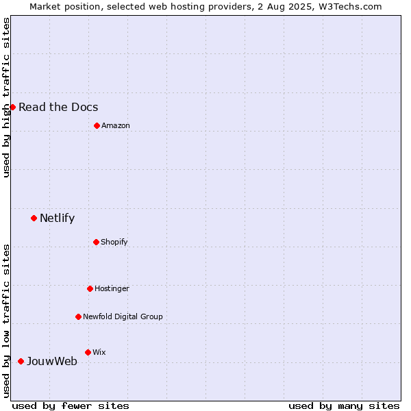 Market position of Netlify vs. JouwWeb vs. Read the Docs