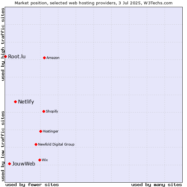 Market position of Netlify vs. JouwWeb vs. Root.lu