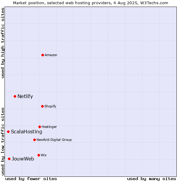 Market position of Netlify vs. JouwWeb vs. ScalaHosting