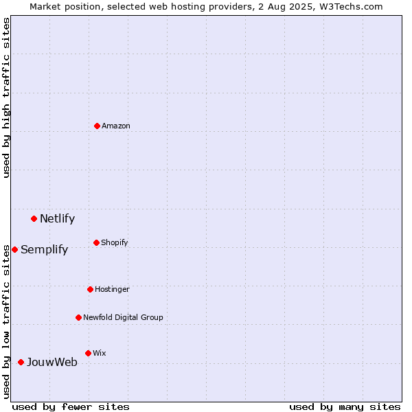 Market position of Netlify vs. JouwWeb vs. Semplify