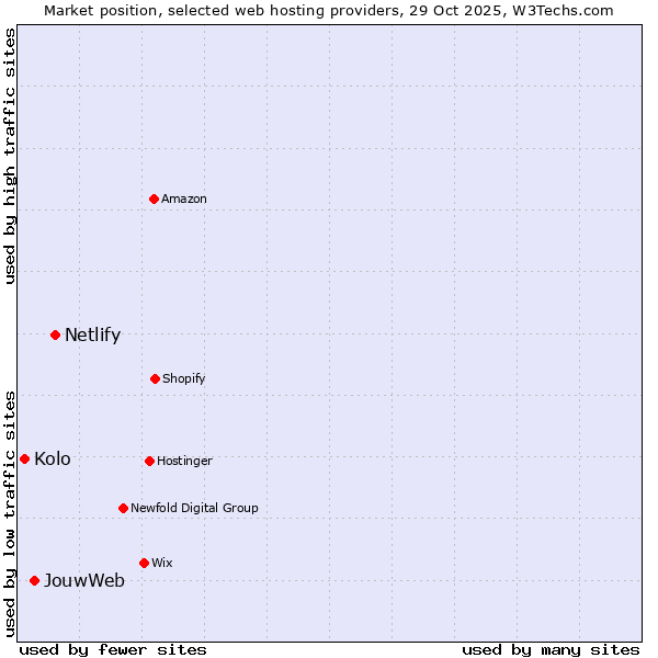 Market position of Netlify vs. JouwWeb vs. Kolo