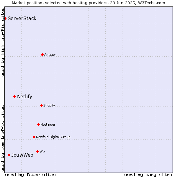 Market position of Netlify vs. JouwWeb vs. ServerStack