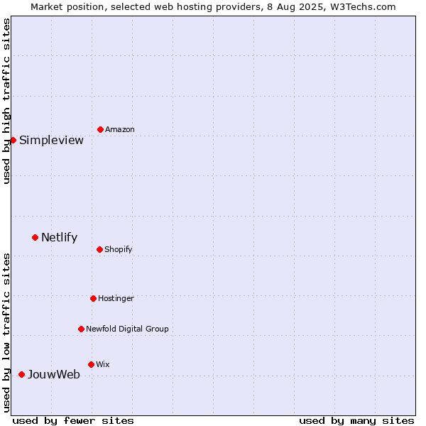 Market position of Netlify vs. JouwWeb vs. Simpleview
