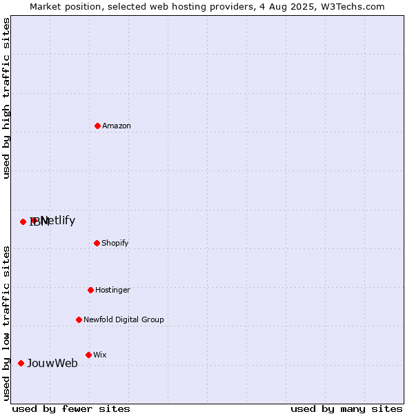 Market position of Netlify vs. IBM vs. JouwWeb