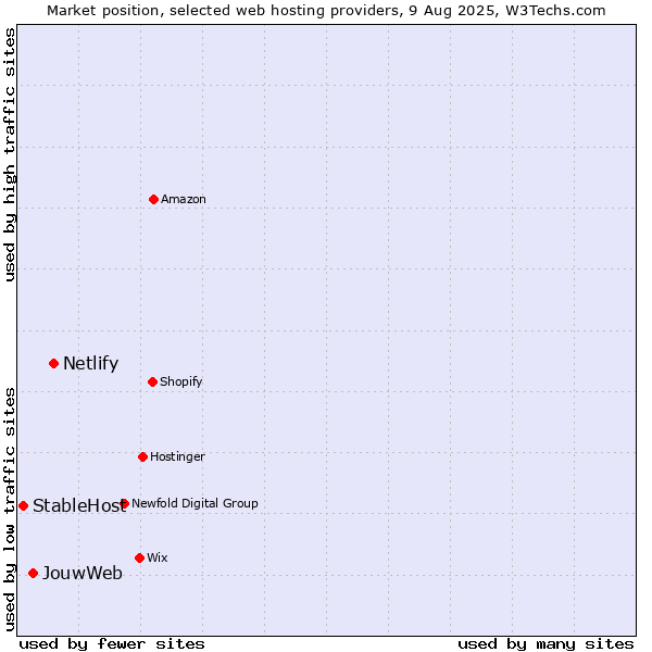 Market position of Netlify vs. JouwWeb vs. StableHost