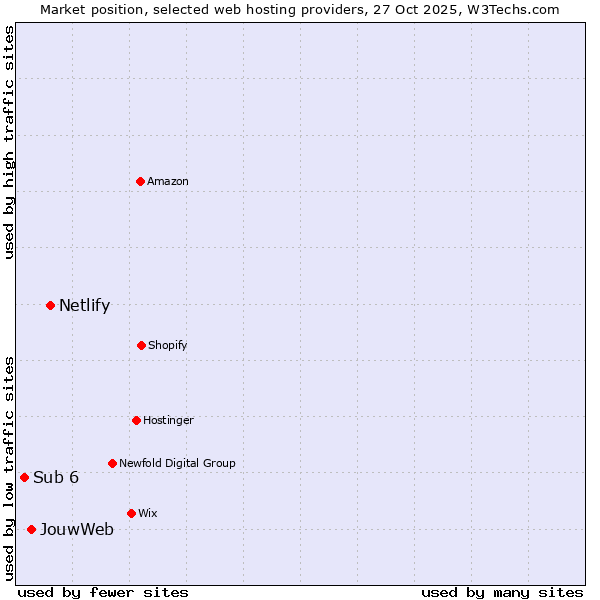 Market position of Netlify vs. JouwWeb vs. Sub 6