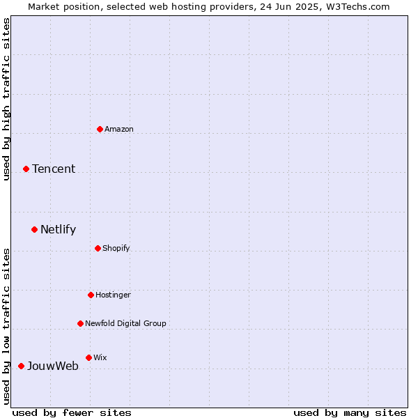 Market position of Netlify vs. Tencent vs. JouwWeb
