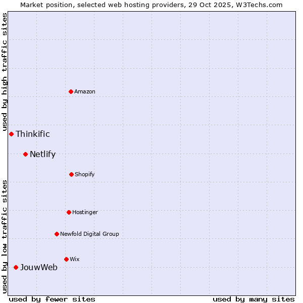 Market position of Netlify vs. JouwWeb vs. Thinkific
