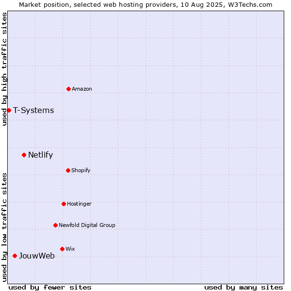 Market position of Netlify vs. JouwWeb vs. T-Systems