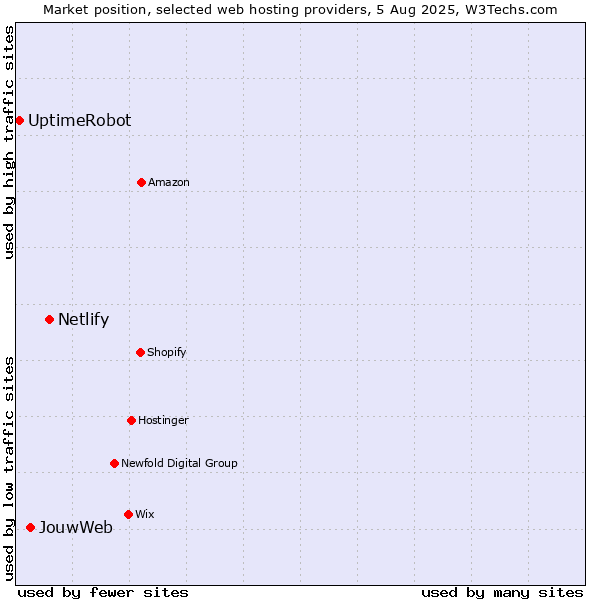 Market position of Netlify vs. JouwWeb vs. UptimeRobot