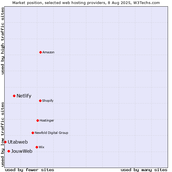 Market position of Netlify vs. JouwWeb vs. Utabweb