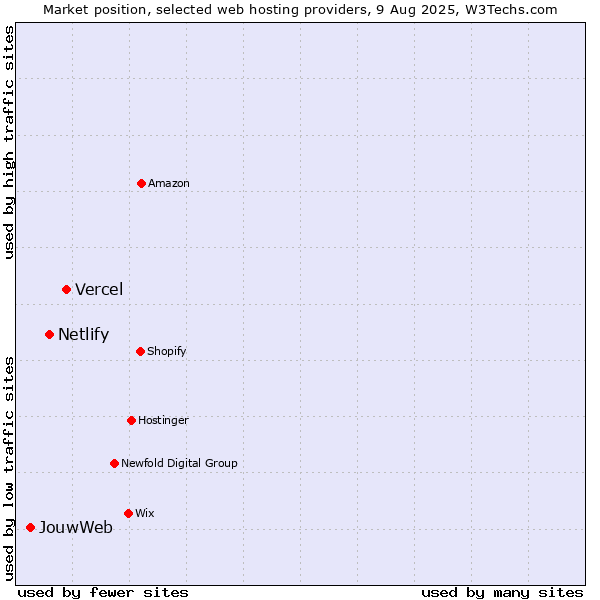 Market position of Vercel vs. Netlify vs. JouwWeb