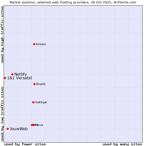 Market position of Netlify vs. JouwWeb vs. 1&1 Versatel