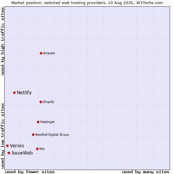 Market position of Netlify vs. JouwWeb vs. Versio