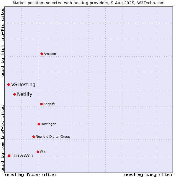 Market position of Netlify vs. JouwWeb vs. VSHosting