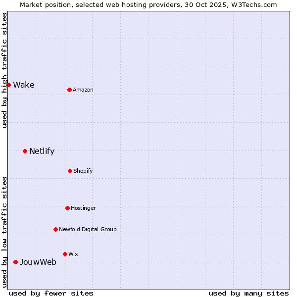 Market position of Netlify vs. JouwWeb vs. Wake