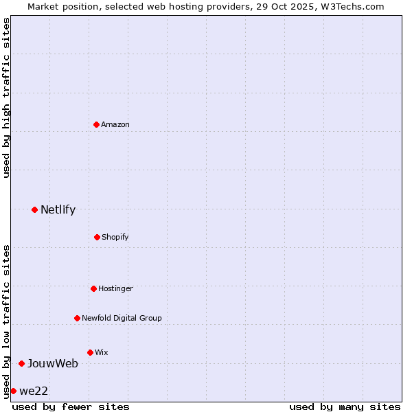 Market position of Netlify vs. JouwWeb vs. we22