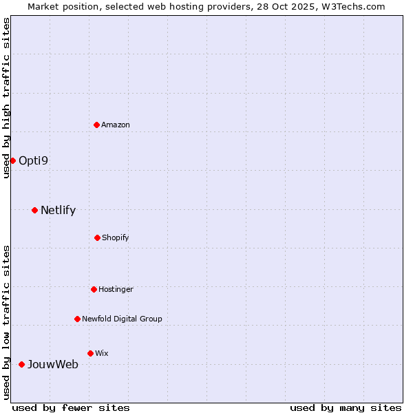 Market position of Netlify vs. JouwWeb vs. Opti9