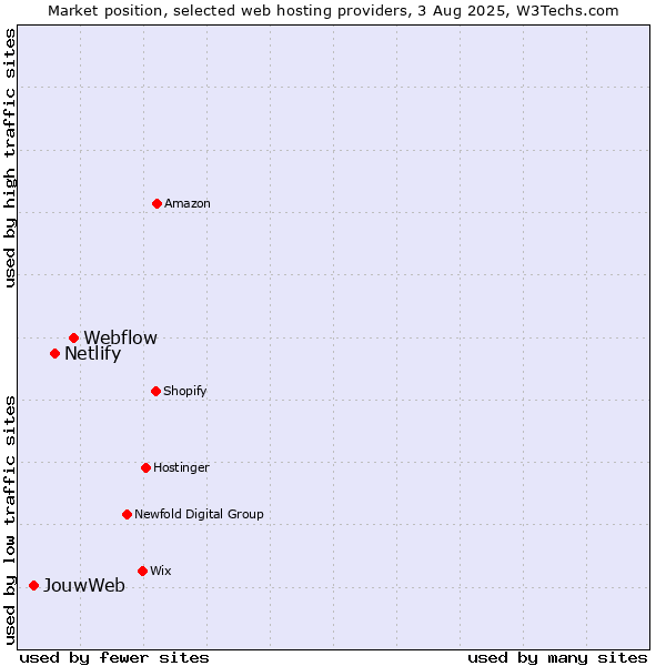 Market position of Webflow vs. Netlify vs. JouwWeb