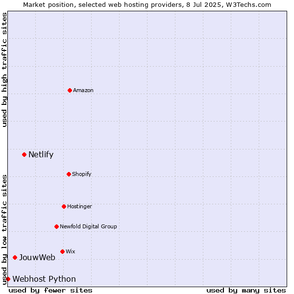 Market position of Netlify vs. JouwWeb vs. Webhost Python