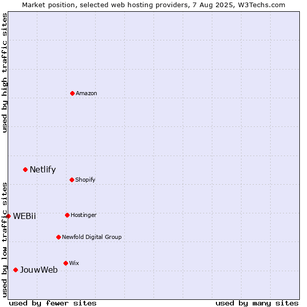 Market position of Netlify vs. JouwWeb vs. WEBii