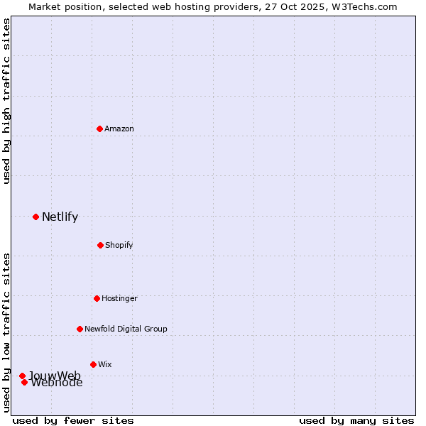 Market position of Netlify vs. Webnode vs. JouwWeb