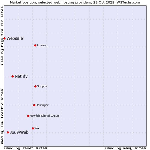Market position of Netlify vs. JouwWeb vs. Websale
