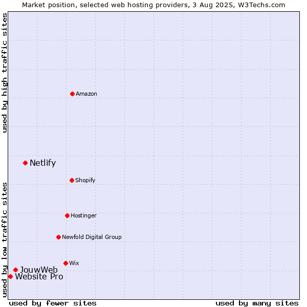 Market position of Netlify vs. JouwWeb vs. Website Pro