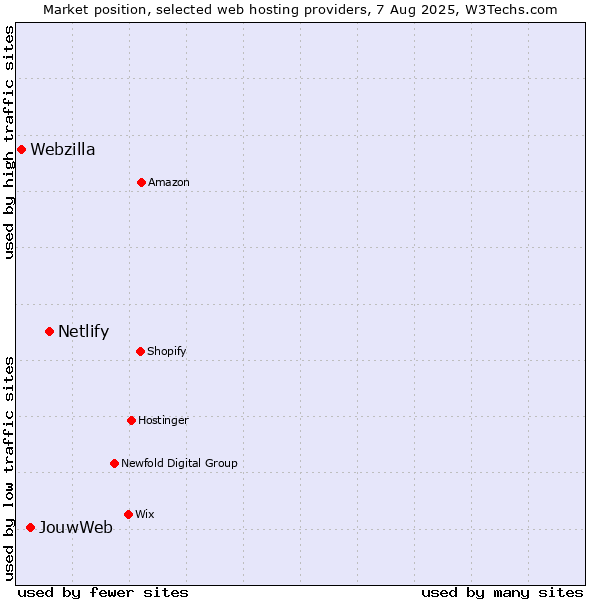 Market position of Netlify vs. JouwWeb vs. Webzilla