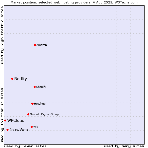 Market position of Netlify vs. JouwWeb vs. WPCloud