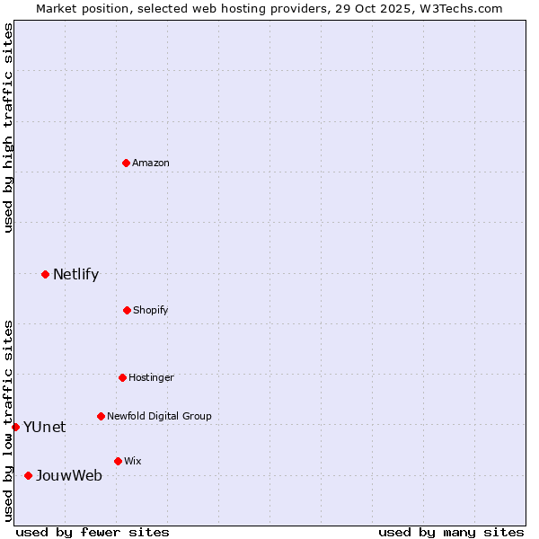 Market position of Netlify vs. JouwWeb vs. YUnet