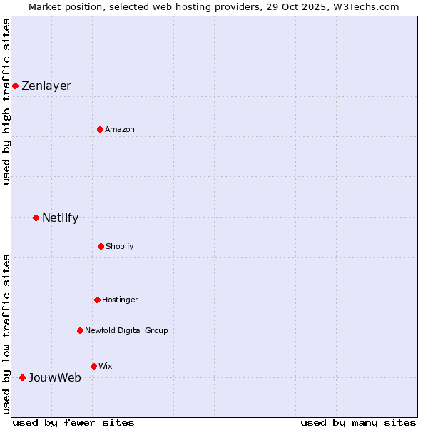 Market position of Netlify vs. JouwWeb vs. Zenlayer