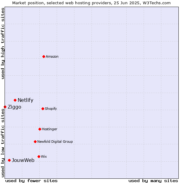 Market position of Netlify vs. JouwWeb vs. Ziggo
