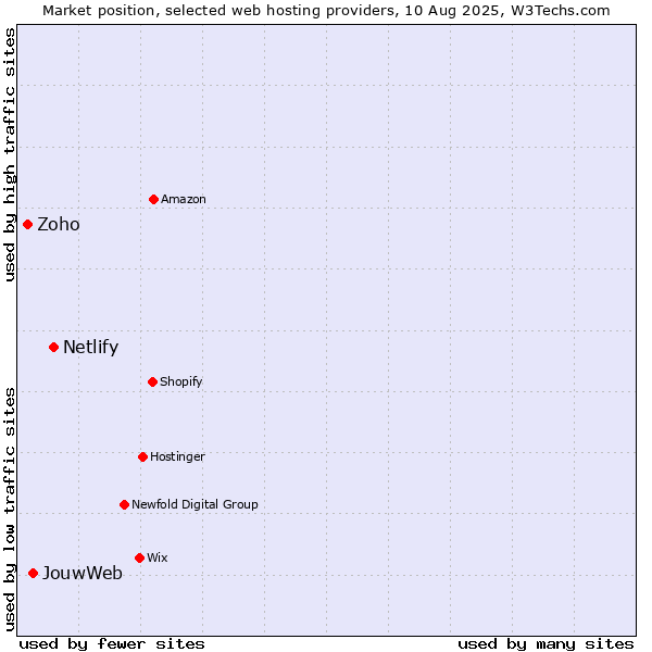Market position of Netlify vs. JouwWeb vs. Zoho