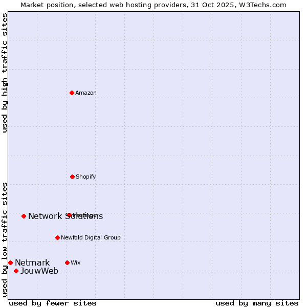 Market position of Network Solutions vs. JouwWeb vs. Netmark