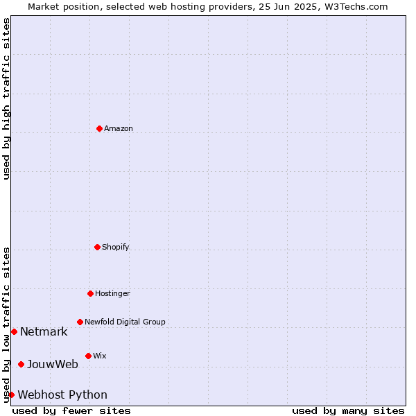 Market position of JouwWeb vs. Netmark vs. Webhost Python