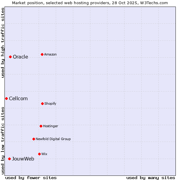 Market position of Oracle vs. JouwWeb vs. Cellcom