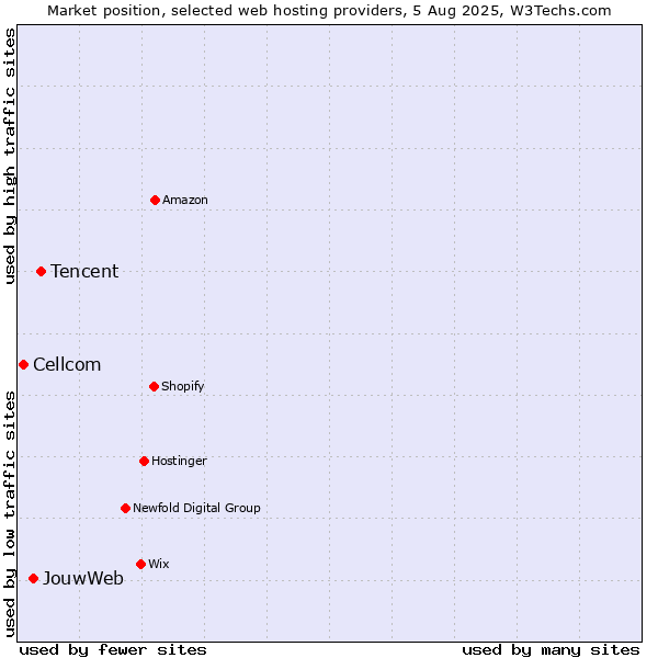 Market position of Tencent vs. JouwWeb vs. Cellcom