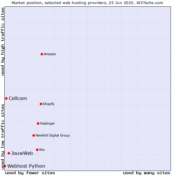 Market position of JouwWeb vs. Cellcom vs. Webhost Python