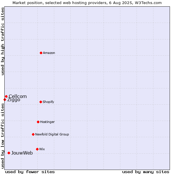 Market position of JouwWeb vs. Cellcom vs. Ziggo