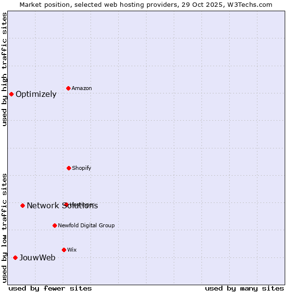 Market position of Network Solutions vs. JouwWeb vs. Optimizely