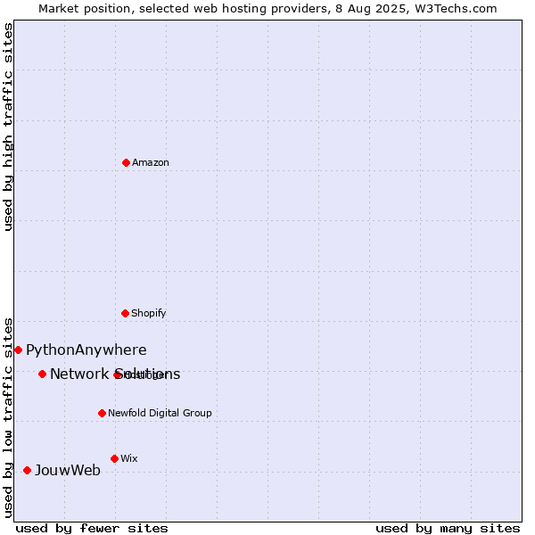 Market position of Network Solutions vs. JouwWeb vs. PythonAnywhere