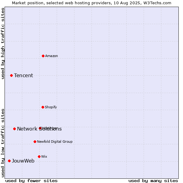 Market position of Network Solutions vs. Tencent vs. JouwWeb