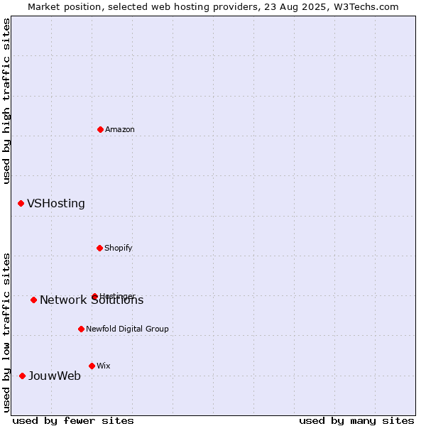 Market position of Network Solutions vs. JouwWeb vs. VSHosting