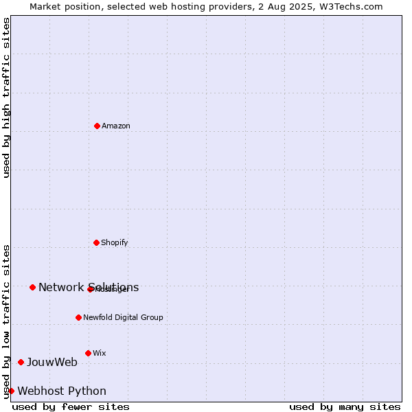 Market position of Network Solutions vs. JouwWeb vs. Webhost Python
