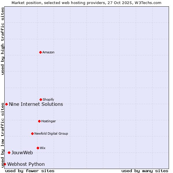 Market position of JouwWeb vs. Nine Internet Solutions vs. Webhost Python