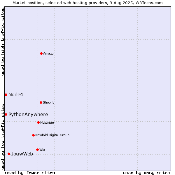 Market position of JouwWeb vs. Node4 vs. PythonAnywhere
