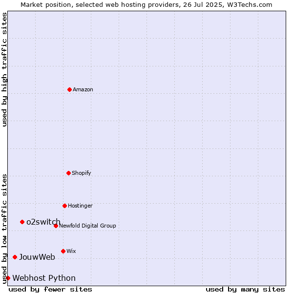 Market position of o2switch vs. JouwWeb vs. Webhost Python